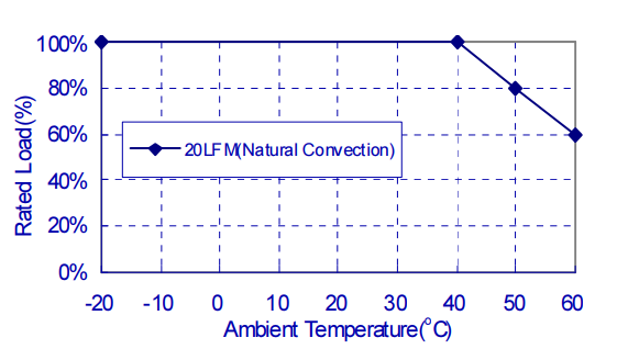 Performance Graph - Cincon TR15/30RA & TR15/30RAM Switching Adapters